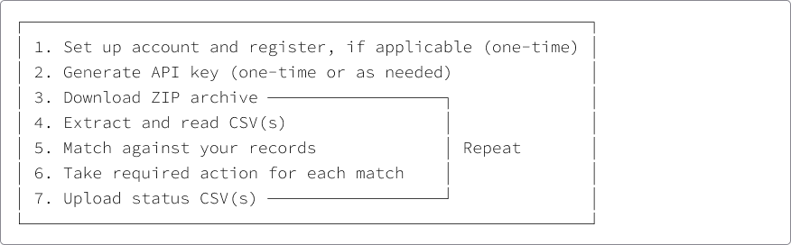 1. Set up account and register, if applicable (one-time) 2. Generate API key (one-time or as needed) 3. Download ZIP archive 4. Extract and read CSV(s) 5. Match against your records 6. Take required action for each match 7. Upload status CSV(s) Repeat steps 3 through 7.